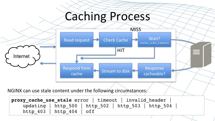 Image pour How to purge Nginx FastCGI Cache for Mobile & Desktop Users with ngx_cache_purge module